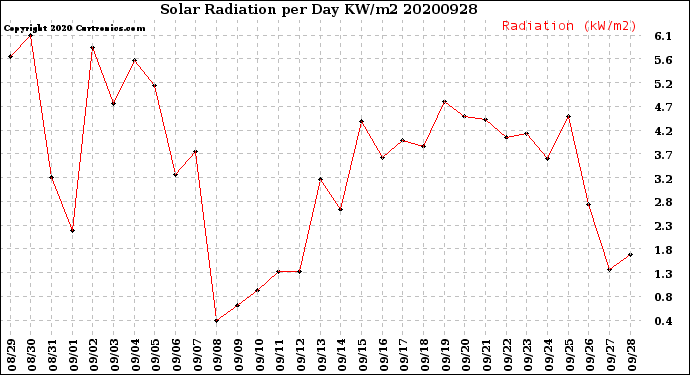 Milwaukee Weather Solar Radiation<br>per Day KW/m2