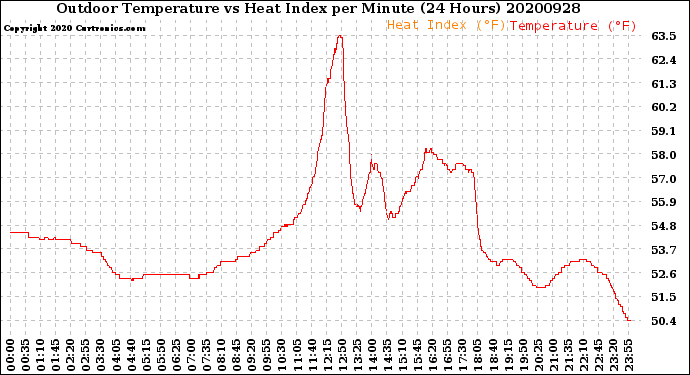 Milwaukee Weather Outdoor Temperature<br>vs Heat Index<br>per Minute<br>(24 Hours)