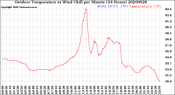 Milwaukee Weather Outdoor Temperature<br>vs Wind Chill<br>per Minute<br>(24 Hours)