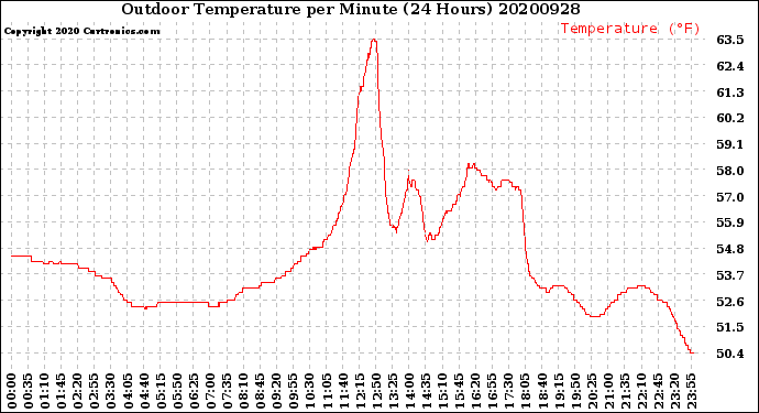 Milwaukee Weather Outdoor Temperature<br>per Minute<br>(24 Hours)