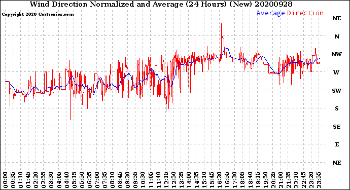 Milwaukee Weather Wind Direction<br>Normalized and Average<br>(24 Hours) (New)