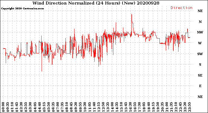 Milwaukee Weather Wind Direction<br>Normalized<br>(24 Hours) (New)