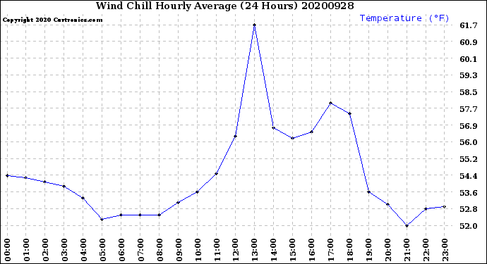 Milwaukee Weather Wind Chill<br>Hourly Average<br>(24 Hours)