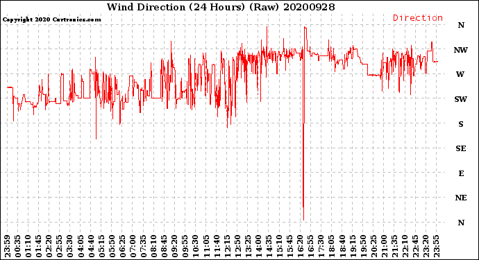 Milwaukee Weather Wind Direction<br>(24 Hours) (Raw)