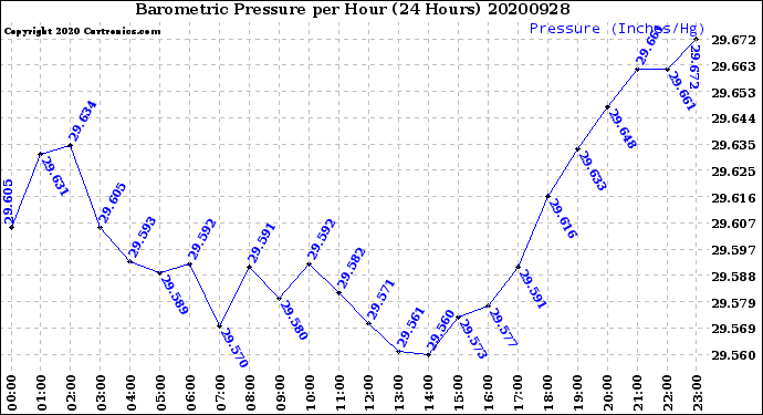 Milwaukee Weather Barometric Pressure<br>per Hour<br>(24 Hours)