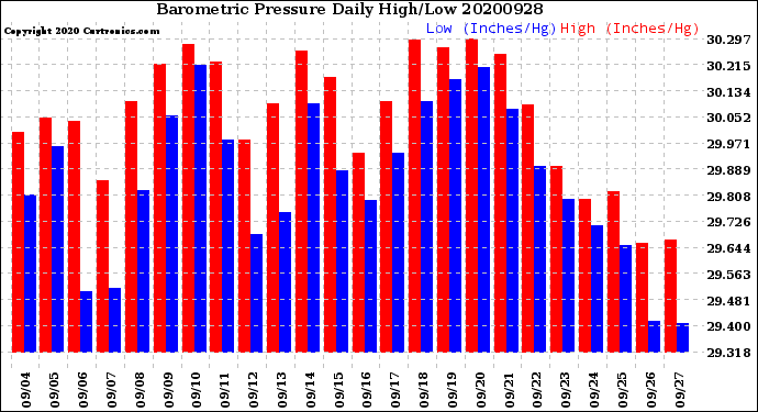 Milwaukee Weather Barometric Pressure<br>Daily High/Low
