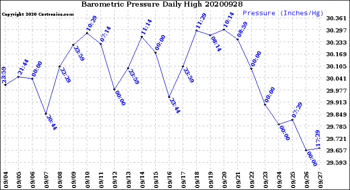 Milwaukee Weather Barometric Pressure<br>Daily High