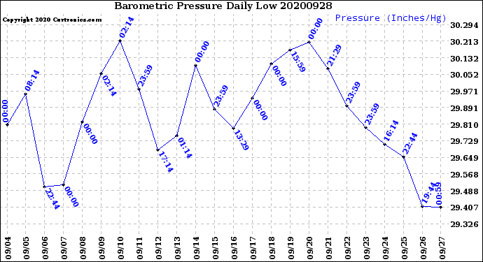 Milwaukee Weather Barometric Pressure<br>Daily Low