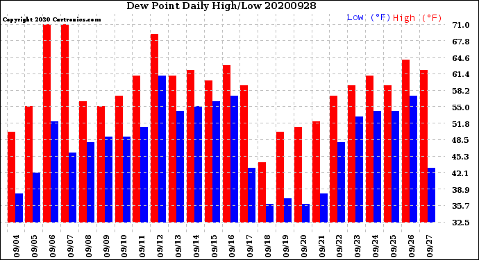 Milwaukee Weather Dew Point<br>Daily High/Low
