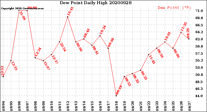 Milwaukee Weather Dew Point<br>Daily High