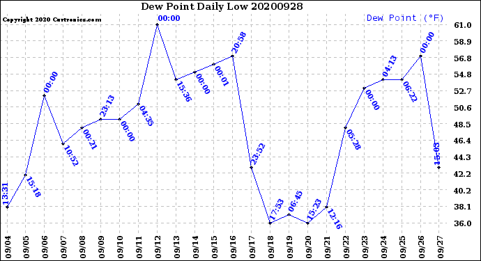 Milwaukee Weather Dew Point<br>Daily Low