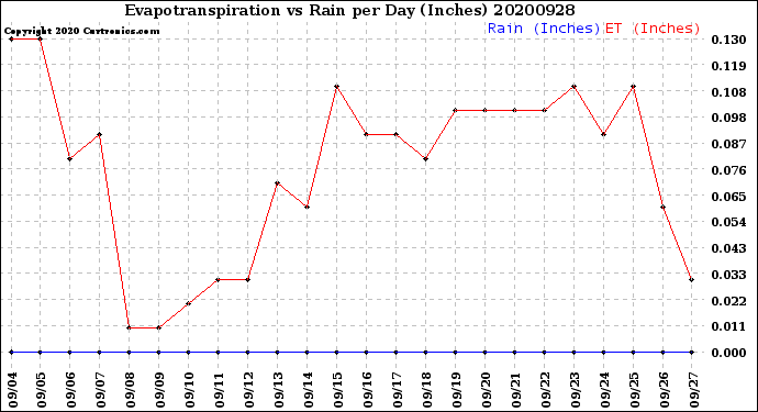 Milwaukee Weather Evapotranspiration<br>vs Rain per Day<br>(Inches)