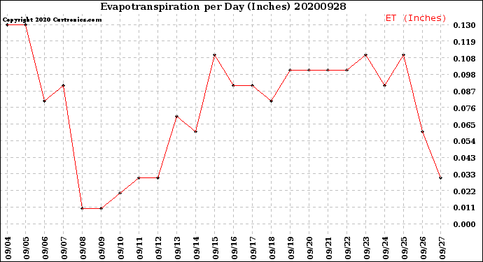 Milwaukee Weather Evapotranspiration<br>per Day (Inches)