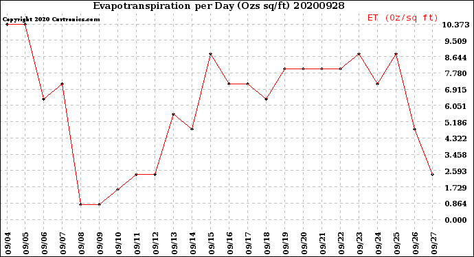 Milwaukee Weather Evapotranspiration<br>per Day (Ozs sq/ft)