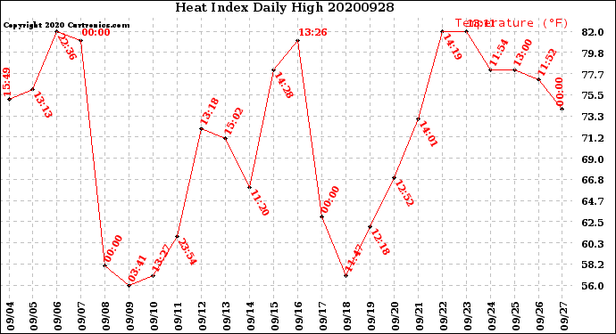 Milwaukee Weather Heat Index<br>Daily High