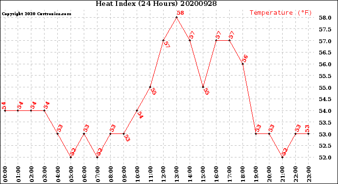 Milwaukee Weather Heat Index<br>(24 Hours)