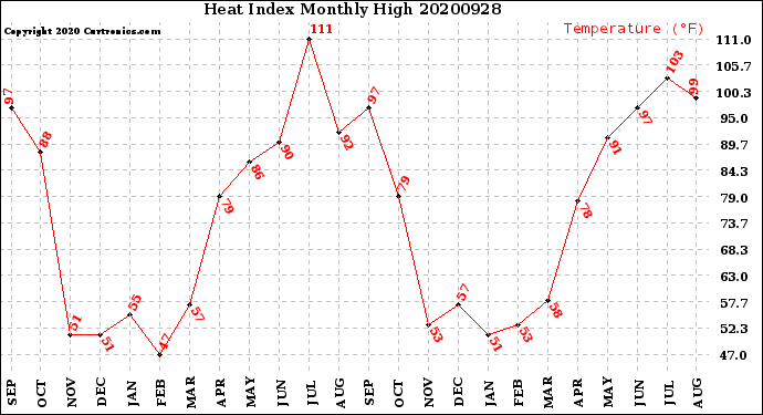 Milwaukee Weather Heat Index<br>Monthly High