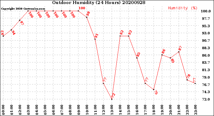 Milwaukee Weather Outdoor Humidity<br>(24 Hours)