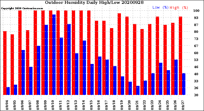 Milwaukee Weather Outdoor Humidity<br>Daily High/Low