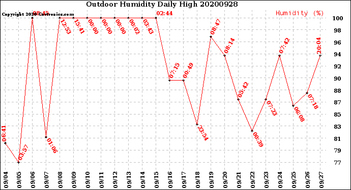 Milwaukee Weather Outdoor Humidity<br>Daily High