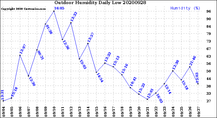 Milwaukee Weather Outdoor Humidity<br>Daily Low