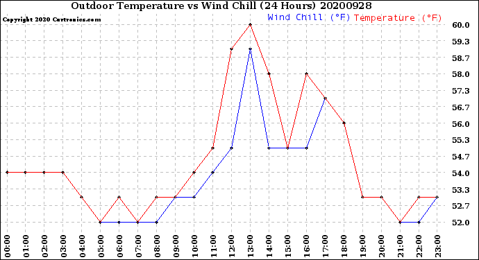 Milwaukee Weather Outdoor Temperature<br>vs Wind Chill<br>(24 Hours)