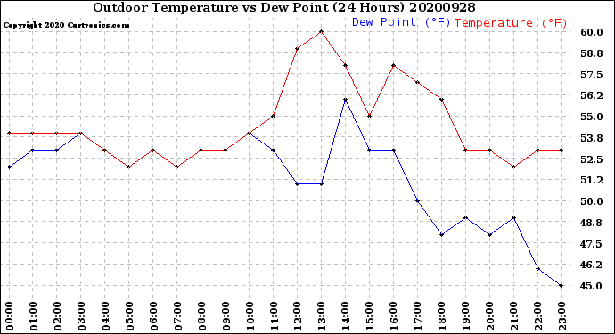 Milwaukee Weather Outdoor Temperature<br>vs Dew Point<br>(24 Hours)