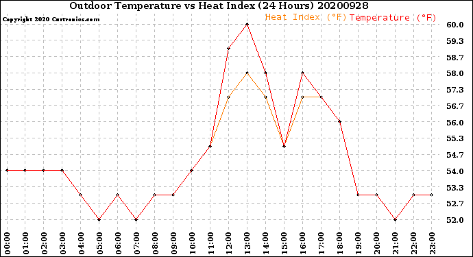 Milwaukee Weather Outdoor Temperature<br>vs Heat Index<br>(24 Hours)