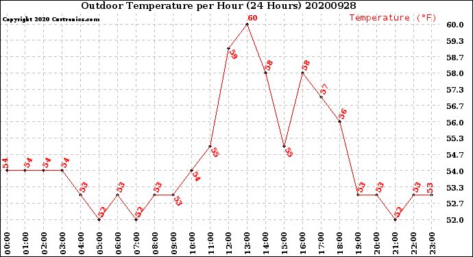 Milwaukee Weather Outdoor Temperature<br>per Hour<br>(24 Hours)