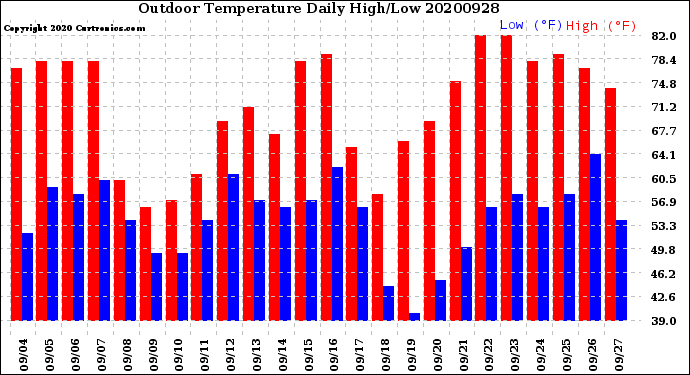 Milwaukee Weather Outdoor Temperature<br>Daily High/Low