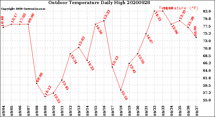 Milwaukee Weather Outdoor Temperature<br>Daily High