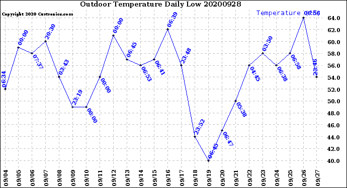 Milwaukee Weather Outdoor Temperature<br>Daily Low