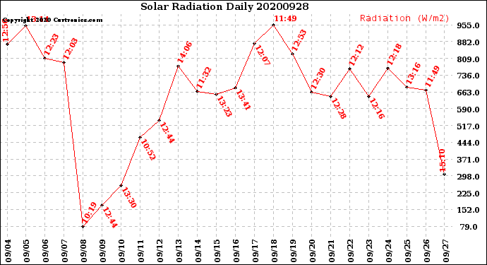 Milwaukee Weather Solar Radiation<br>Daily