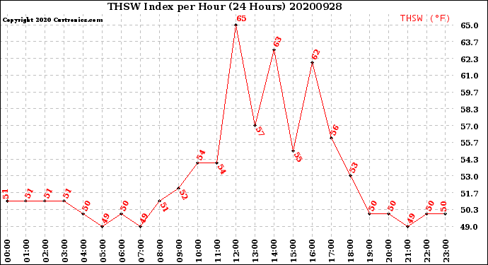 Milwaukee Weather THSW Index<br>per Hour<br>(24 Hours)