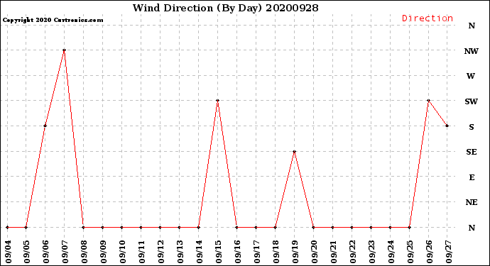 Milwaukee Weather Wind Direction<br>(By Day)