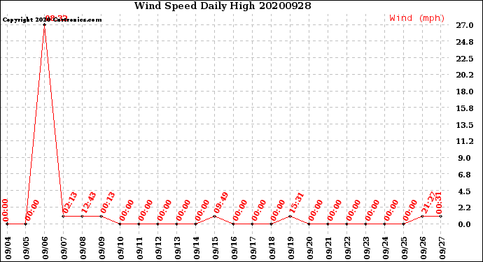 Milwaukee Weather Wind Speed<br>Daily High