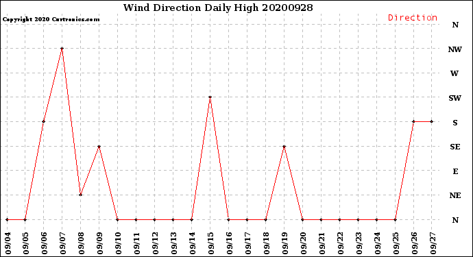 Milwaukee Weather Wind Direction<br>Daily High