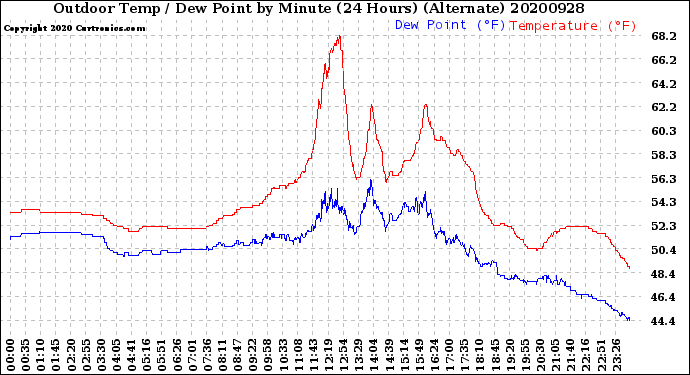 Milwaukee Weather Outdoor Temp / Dew Point<br>by Minute<br>(24 Hours) (Alternate)