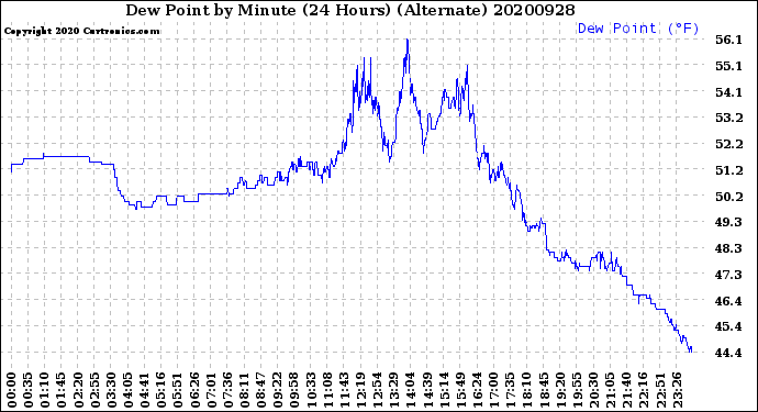 Milwaukee Weather Dew Point<br>by Minute<br>(24 Hours) (Alternate)