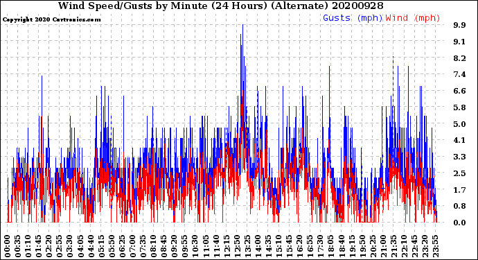 Milwaukee Weather Wind Speed/Gusts<br>by Minute<br>(24 Hours) (Alternate)