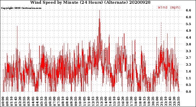 Milwaukee Weather Wind Speed<br>by Minute<br>(24 Hours) (Alternate)
