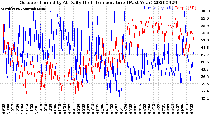 Milwaukee Weather Outdoor Humidity<br>At Daily High<br>Temperature<br>(Past Year)