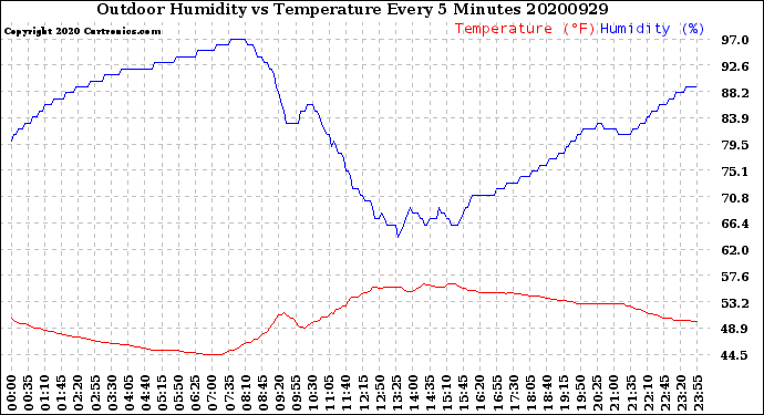 Milwaukee Weather Outdoor Humidity<br>vs Temperature<br>Every 5 Minutes