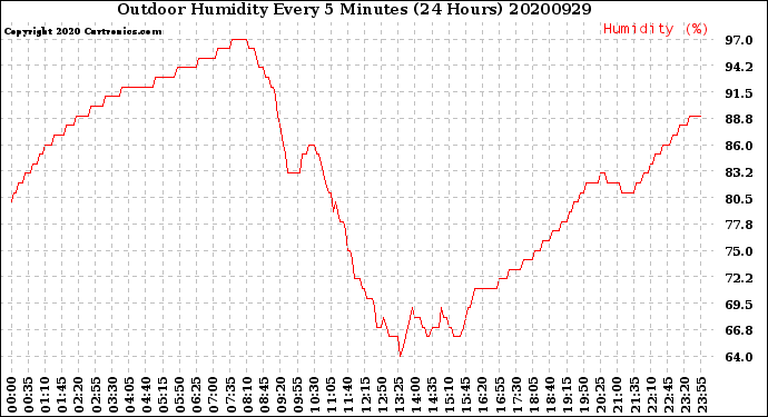 Milwaukee Weather Outdoor Humidity<br>Every 5 Minutes<br>(24 Hours)