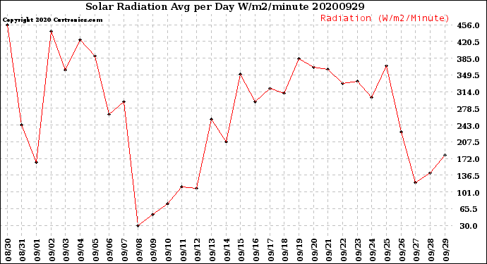Milwaukee Weather Solar Radiation<br>Avg per Day W/m2/minute