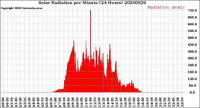 Milwaukee Weather Solar Radiation<br>per Minute<br>(24 Hours)