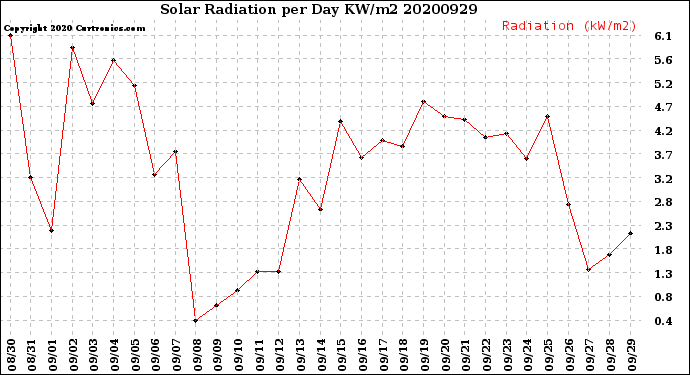 Milwaukee Weather Solar Radiation<br>per Day KW/m2