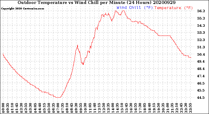 Milwaukee Weather Outdoor Temperature<br>vs Wind Chill<br>per Minute<br>(24 Hours)