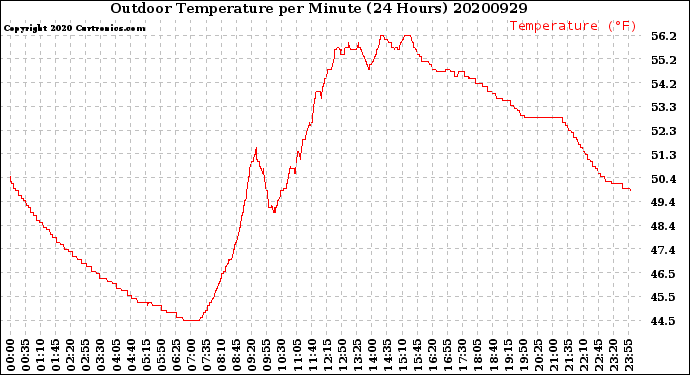 Milwaukee Weather Outdoor Temperature<br>per Minute<br>(24 Hours)