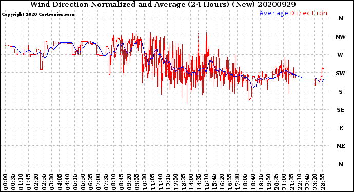 Milwaukee Weather Wind Direction<br>Normalized and Average<br>(24 Hours) (New)